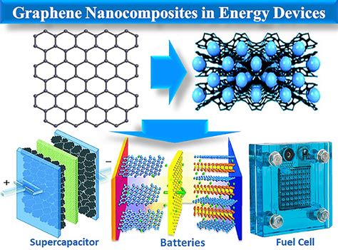  Graphene: Yeni Nesil Enerji Depolama Cihazları ve Yüksek Verimli Güneş Hücreleri İçin Harika Bir Aday mı?