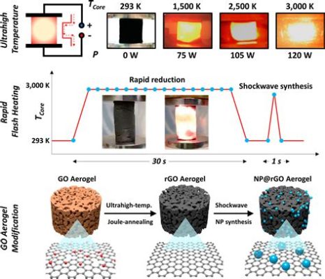  Joule-Heating Polymers: Ateşli Bir Gelecek İçin Sıcak Bir Ümit mi?