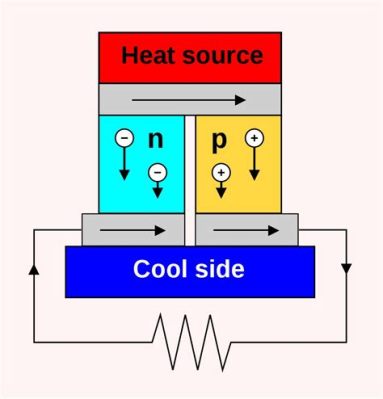  Thermoelektrik Malzemeleri: Enerjiyi Yeniden Düşünmek İçin Sıcak Bir Çözüm mü?