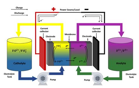 Vanadium Redox Flow Bataryalar: Yenilenebilir Enerji Depolama İçin Gelişmiş Bir Çözüm mü?